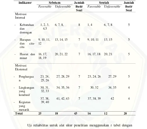 Tabel 4.5 Blue print instrumen penelitian sebelum dan sesudah uji validitas terkait motivasi mahasiswa melanjutkan pendidikan profesi ners di PSIK Universitas Jember 