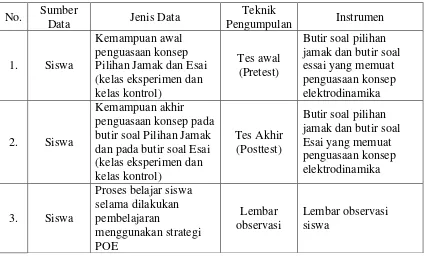 Tabel 3.15 Teknik Pengumpulan Data 