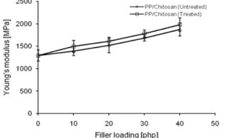 Fig 1. Stress versus strain traces of neat PP and PP/chitosan composites with and without treatment  