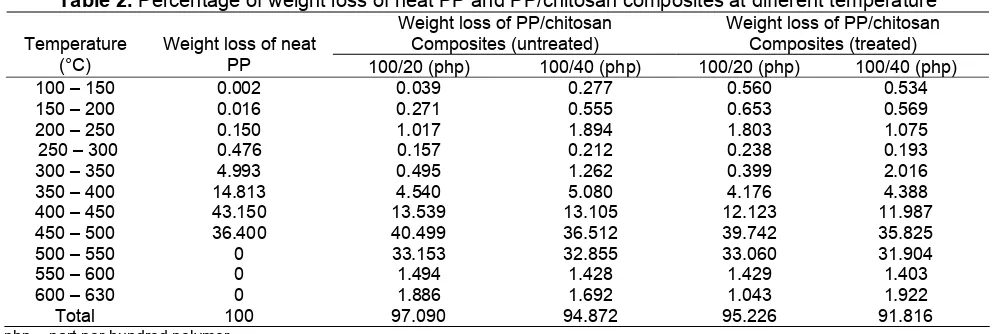 Table 2. Percentage of weight loss of neat PP and PP/chitosan composites at different temperature 
