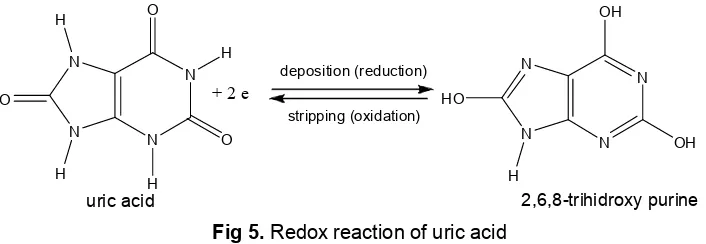 Fig 5. Redox reaction of uric acid 