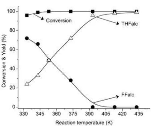 Fig 2. Effect of reaction temperature on the FFalc and conditonsTHFalc yields over R-Ni/BNT catalyst