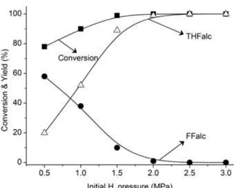 Fig 4. Time profile of the total hydrogenation e FFalc 