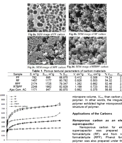 Table 1. Porous textural parameters of carbon materials 2233