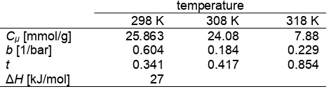 Table 4. Toth parameters and heat of adsorption of CO2on RPF carbon 