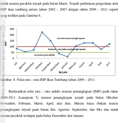 Gambar  8. Nilai rata – rata IMP Ikan Tembang tahun 2009 – 2011 