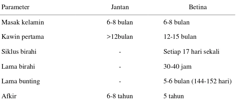 Tabel 1. Data Teknis Reproduksi Ternak Domba 
