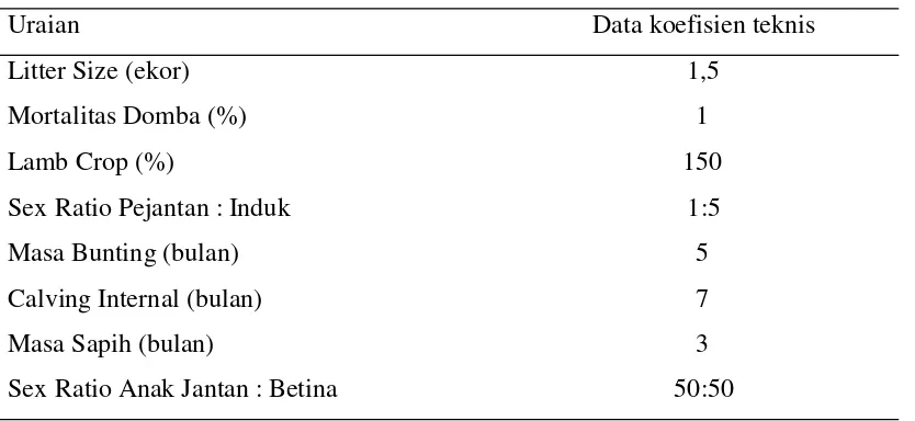 Tabel 4. Data Koefisien Teknis dan Reproduksi Usaha Pembibitan domba Tawakkal 