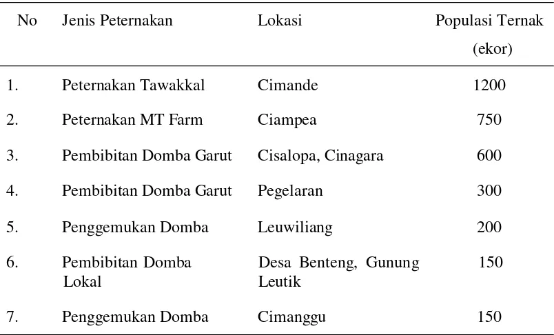 Tabel 9. Usaha Peternakan Domba di Wilayah Bogor 