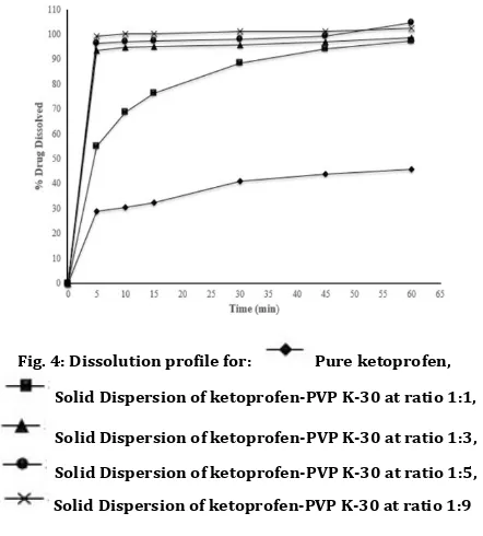 Fig. 4: Dissolution profile for: 