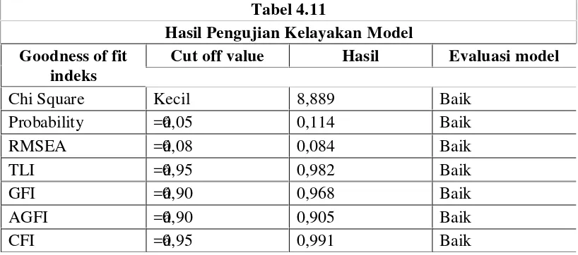 Tabel 4.11Hasil Pengujian Kelayakan Model