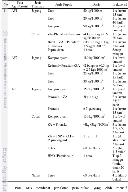 Tabel 7  Kegiatan pemupukan pada 3 (tiga) pola agroforestri di RPH Jatirejo 