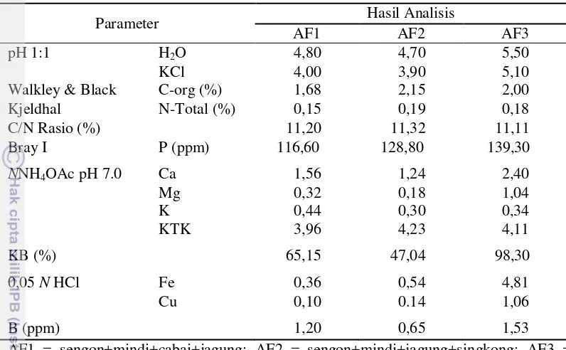 Tabel 6  Hasil analisis sifat kimia tanah pada 3 (tiga) pola agroforestri 