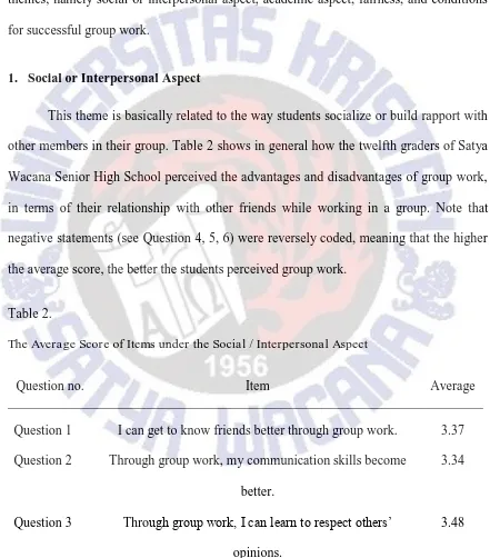 Table 2.  The Average Score of Items under the Social / Interpersonal Aspect 