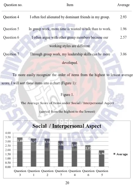 Figure 1.  The Average Score of Items under Social / Interpersonal Aspect  