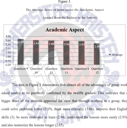 Figure 3.  The Average Score of Items under the Academic Aspect 