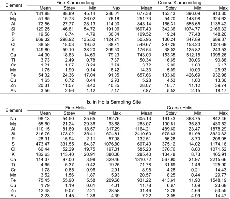 Fig 2. PM mass concentrations at the two semi industrial sampling sites in July 2009