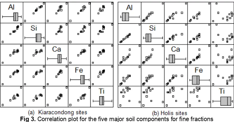 Fig 3. Correlation plot for the five major soil components for fine fractions