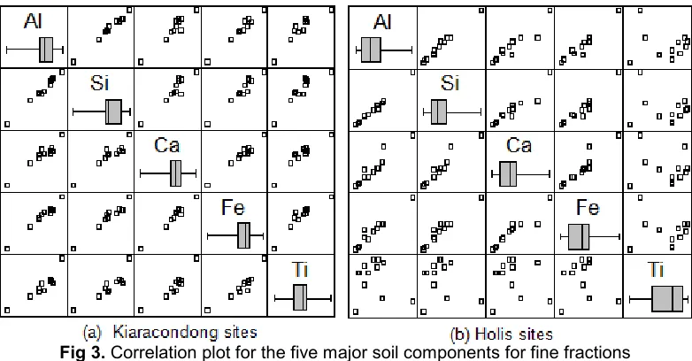 Fig 3. Correlation plot for the five major soil components for fine fractions