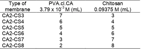 Table 2. AmountsofPVA.cl.CAandChitosan formembranes prepared with different proportion volumeratio