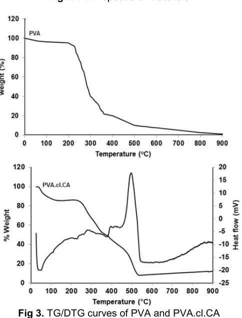 Fig 2. FTIR spectra of materials
