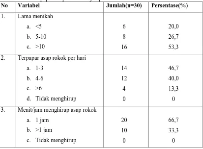 Tabel 7. Data terpapar asap rokok subjek penelitian  No Variabel Jumlah(n=30) 