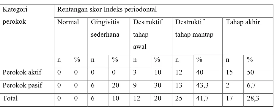 Tabel 8. Data rentangan skor index periodontal pada perokok aktif dan perokok 