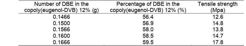 Table 2. Tensile strength of the membrane before transport with different number of DBE (using 0.0864 g PVC and0.027 g copoly(eugenol-DVB) 12%)Number of DBE in thePercentage of DBE in theTensile strength