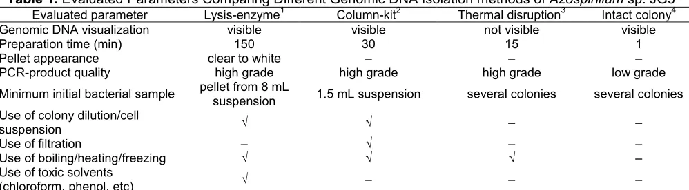 Table 1. Evaluated Parameters Comparing Different Genomic DNA Isolation methods of Azospirillum sp