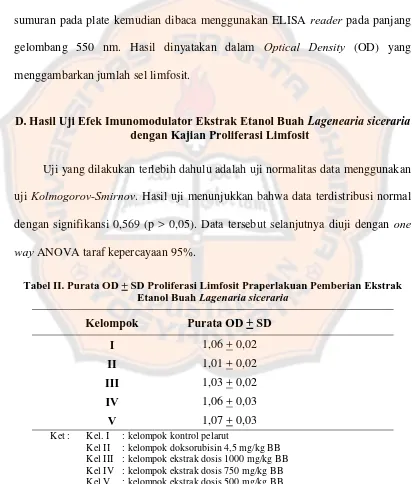 Tabel II. Purata OD + SD Proliferasi Limfosit Praperlakuan Pemberian Ekstrak Etanol Buah Lagenaria siceraria 