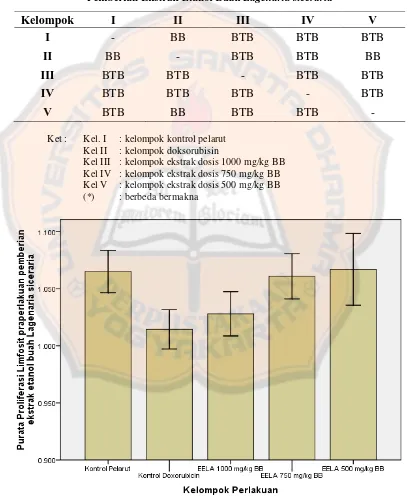 Tabel III. Hasil Analisis Uji Post-hoc Scheffe Proliferasi Limfosit  Praperlakuan Pemberian Ekstrak Etanol Buah Lagenaria siceraria 