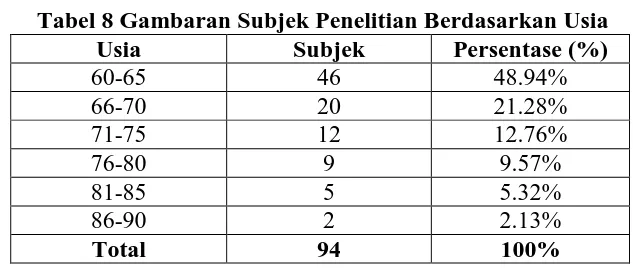 Tabel 8 Gambaran Subjek Penelitian Berdasarkan Usia Usia Subjek Persentase (%) 