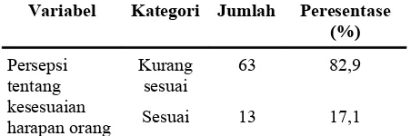 Tabel  1.  Distribusi  Siswa  Kelas  XII  Kabupaten Jember  Berdasarkan  Persepsi  tentang Kesesuaian  Harapan  Orang  Tua  dengan Diri  dalam  Pilihan  Studi  Lanjut  Tahun 2013 (n=76)