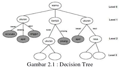 Gambar 2.1 : Decision Tree 