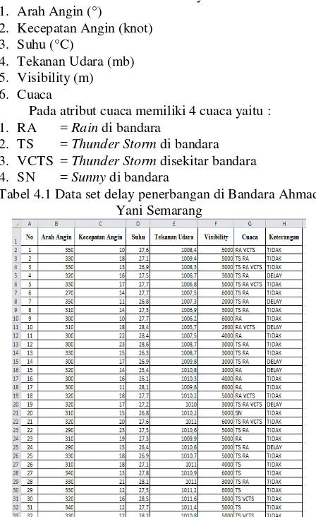 Tabel 4.1 Data set delay penerbangan di Bandara Ahmad 