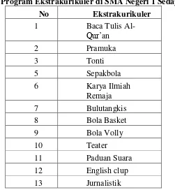 Tabel 1. Program Ekstrakurikuler di SMA Negeri 1 Sedayu  