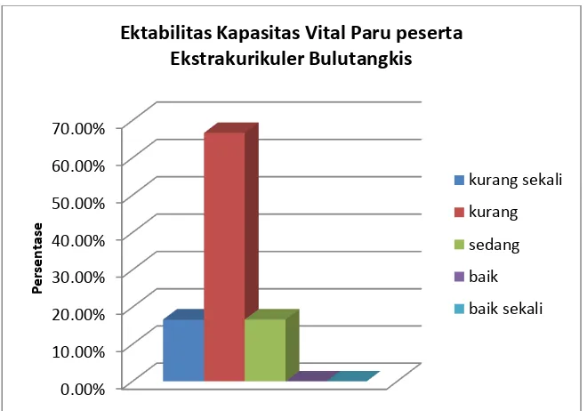 Gambar 1. Diagram Hasil Tingkat Kapasitas Vital Paru Siswa Yang 