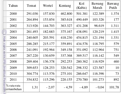 Tabel 2.  Produksi Sayuran di Jawa Barat Tahun 2000 – 2010 (satuan ton) 