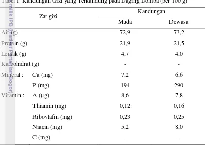Tabel 1. Kandungan Gizi yang Terkandung pada Daging Domba (per 100 g) 