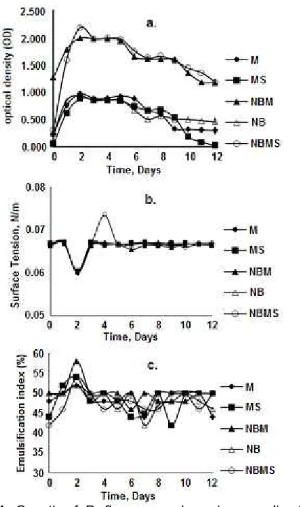 Fig 1. Growth ofoptical P. fluorescens in various media: (a)density,(b)surfacetensionand(c).emulsification index