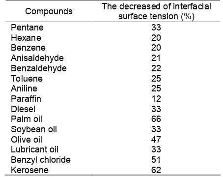 Table 1. The interfacial surface tension of water-immiscible compounds by biosurfactant.The decreased of interfacial