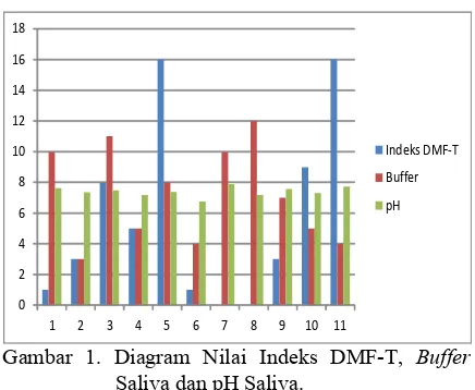 Gambar  1.  Diagram  Nilai Indeks  DMF-T,  Buffer 