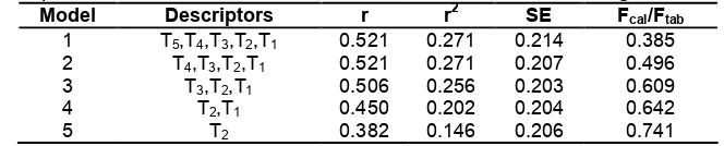 Table 4. Statistical parameters of 5 selected QSAR models of PCH derivatives generated by PCR analysis2