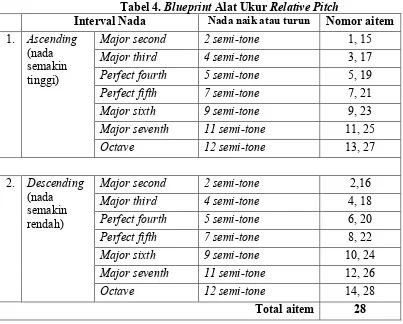 Tabel 5. Spesifikasi Aitem Alat Ukur Relative Pitch