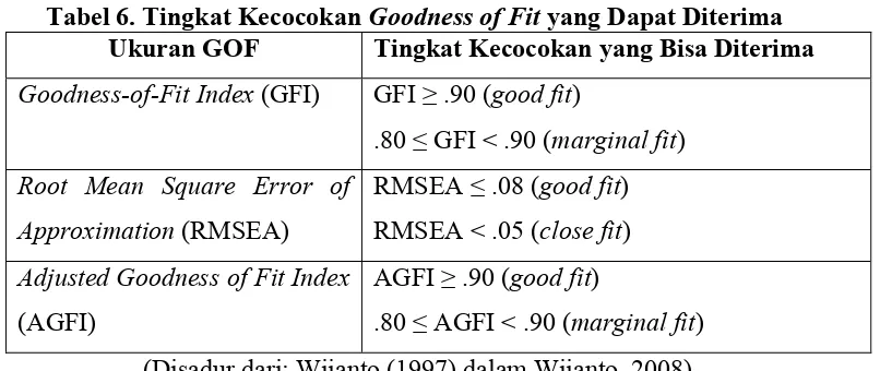 Tabel 6. Tingkat Kecocokan Goodness of Fit yang Dapat Diterima