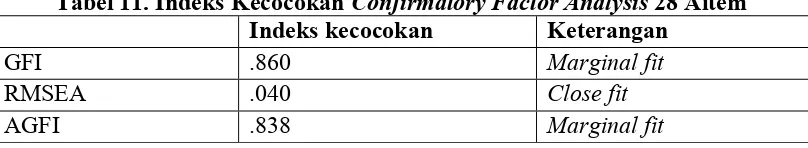 Tabel 11. Indeks Kecocokan Confirmatory Factor Analysis 28 Aitem