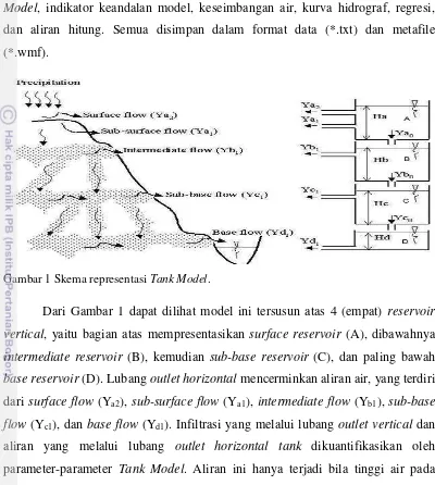 Gambar 1 Skema representasi Tank Model. 