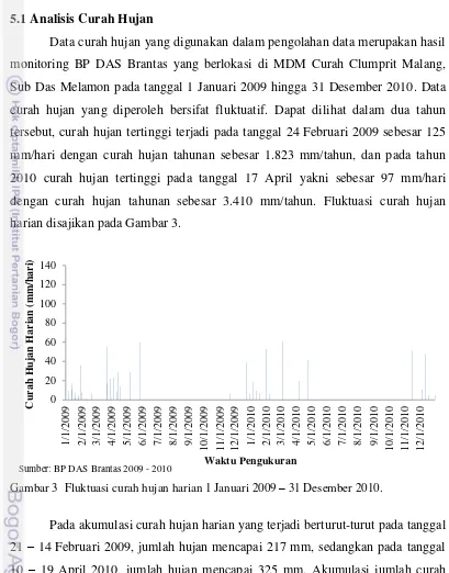 Gambar 3  Fluktuasi curah hujan harian 1 Januari 2009 – 31 Desember 2010. 