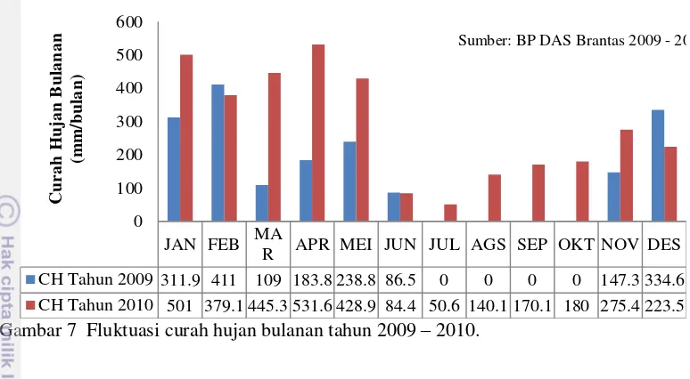 Gambar 8  Kurva hubungan TMA dengan debit aliran di SPAS Jedong. 