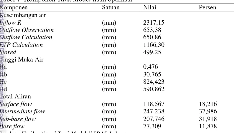 Tabel 7  Komponen Tank Model hasil optimasi 